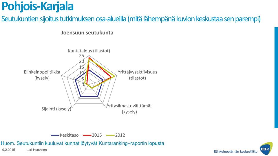 seutukunta 2 Sijainti Keskitaso 2 212 Huom.