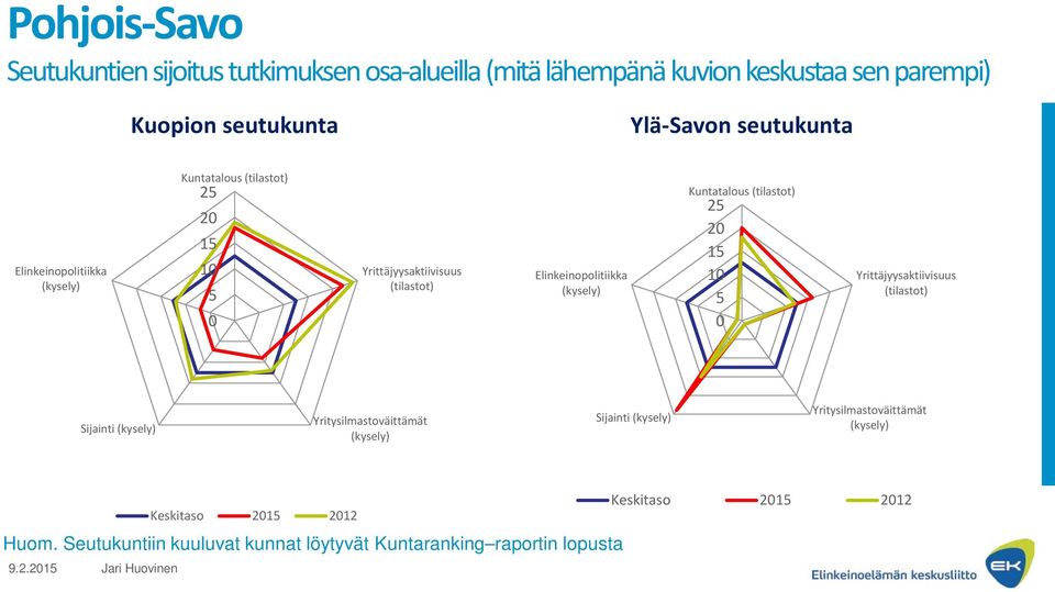 seutukunta 2 2 Sijainti Sijainti 9.2.2 Jari Huovinen Keskitaso 2 212 Keskitaso 2 212 Huom.