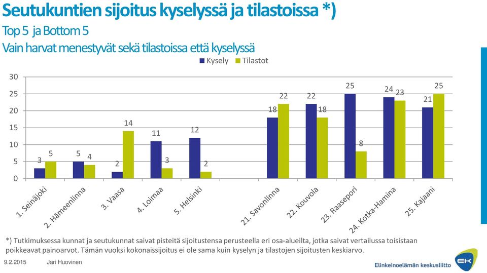 saivat pisteitä sijoitustensa perusteella eri osa-alueilta, jotka saivat vertailussa toisistaan poikkeavat