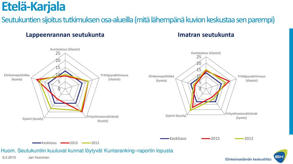 seutukunta 2 2 Sijainti Sijainti 9.2.2 Jari Huovinen Keskitaso 2 212 Keskitaso 2 212 Huom.