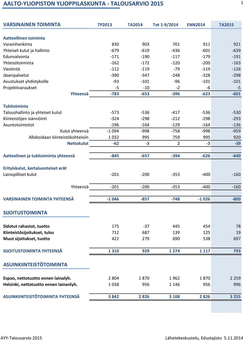 Taloushallinto ja yhteiset kulut -573-536 -417-536 -530 Kiinteistöjen isännöinti -324-298 -212-298 -293 Asuntotoimistot -196-164 -129-164 -136 Kulut yhteensä -1 094-998 -758-998 -959 Allokoidaan