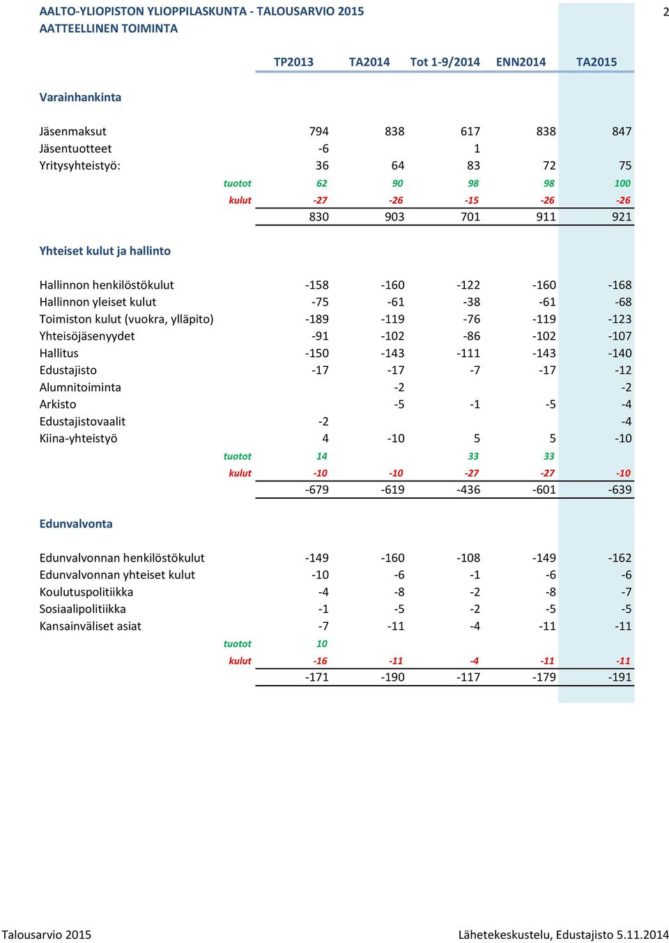 -107 Hallitus -150-143 -111-143 -140 Edustajisto -17-17 -7-17 -12 Alumnitoiminta -2-2 Arkisto -5-1 -5-4 Edustajistovaalit -2-4 Kiina-yhteistyö 4-10 5 5-10 Edunvalvonta tuotot 14 33 33 kulut -10-10