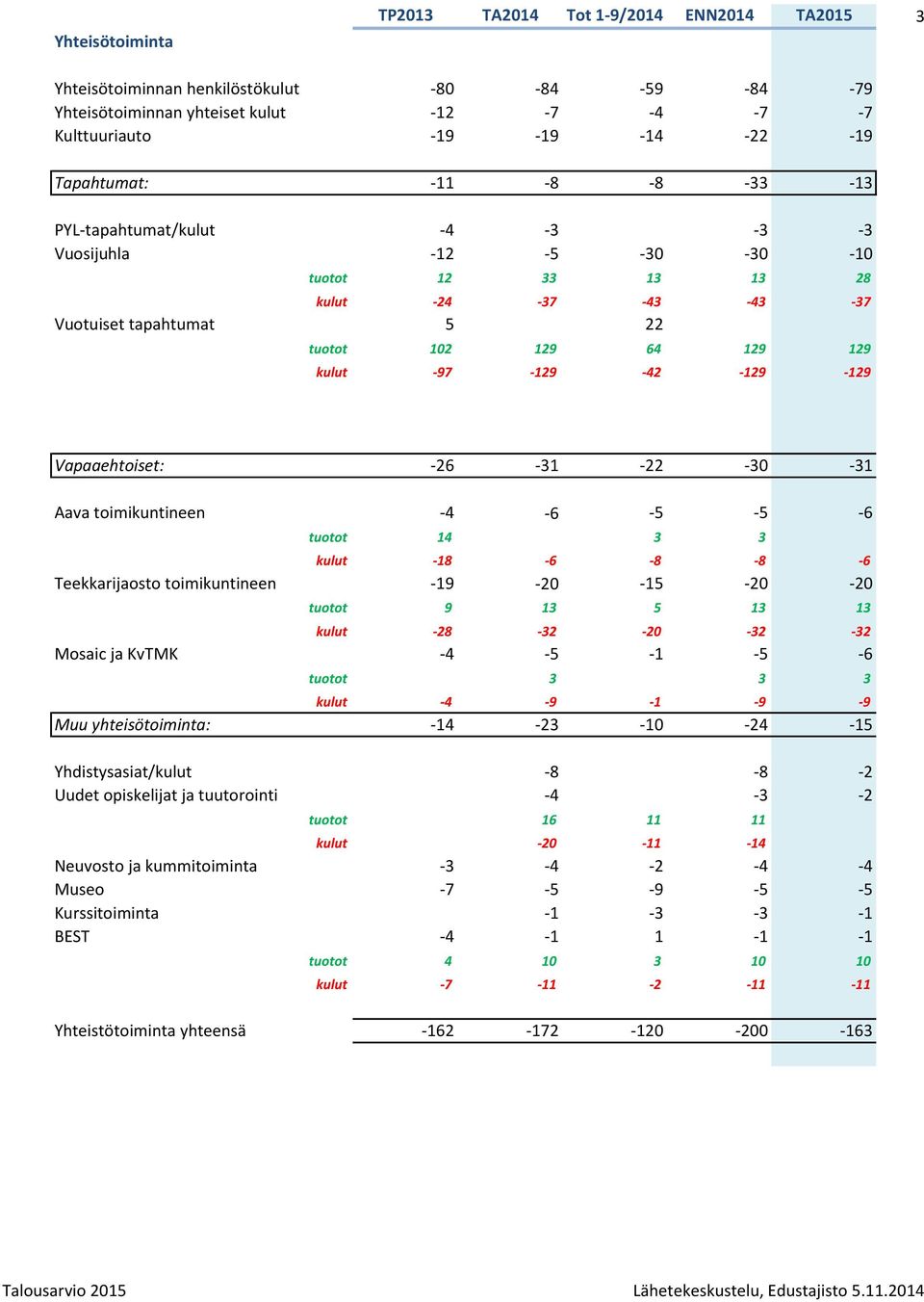 Aava toimikuntineen -4-6 -5-5 -6 tuotot 14 3 3 kulut -18-6 -8-8 -6 Teekkarijaosto toimikuntineen -19-20 -15-20 -20 tuotot 9 13 5 13 13 kulut -28-32 -20-32 -32 Mosaic ja KvTMK -4-5 -1-5 -6 tuotot 3 3