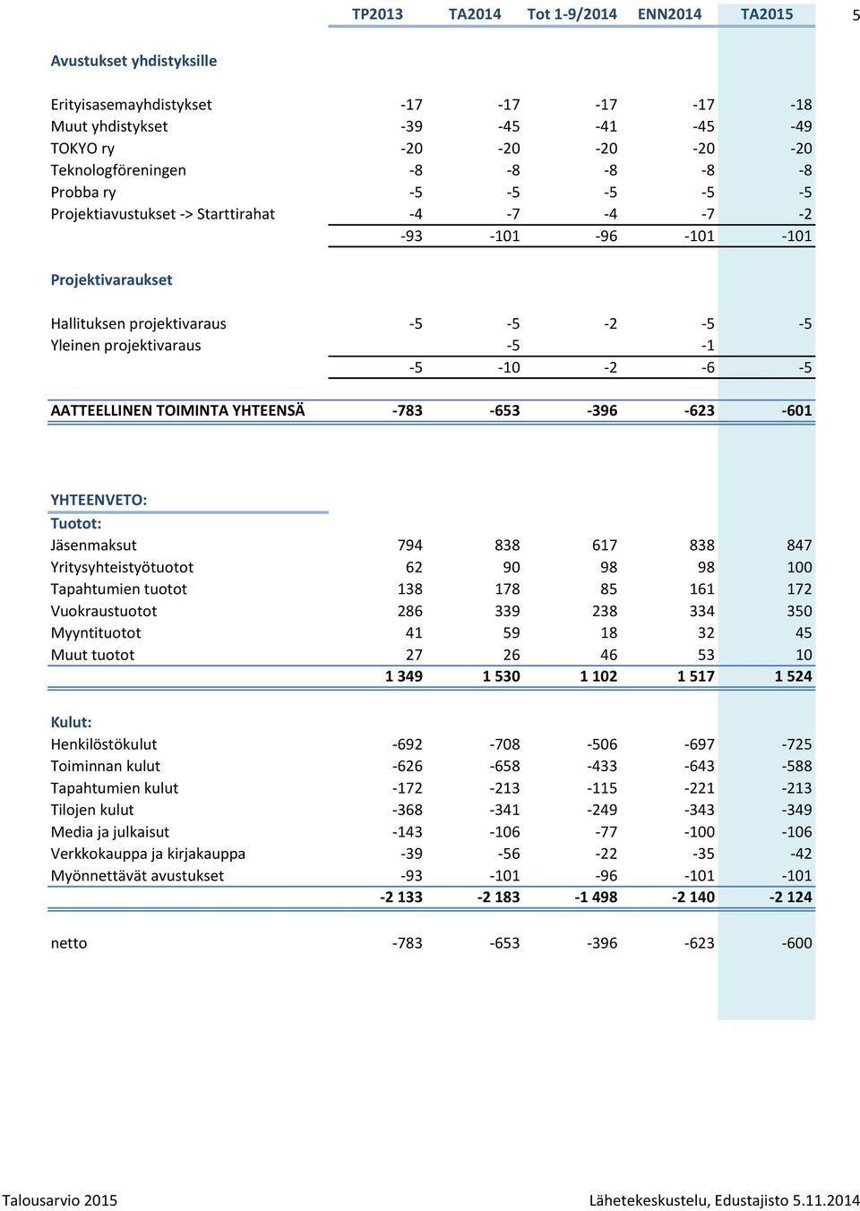 -783-653 -396-623 -601 YHTEENVETO: Tuotot: Jäsenmaksut 794 838 617 838 847 Yritysyhteistyötuotot 62 90 98 98 100 Tapahtumien tuotot 138 178 85 161 172 Vuokraustuotot 286 339 238 334 350 Myyntituotot