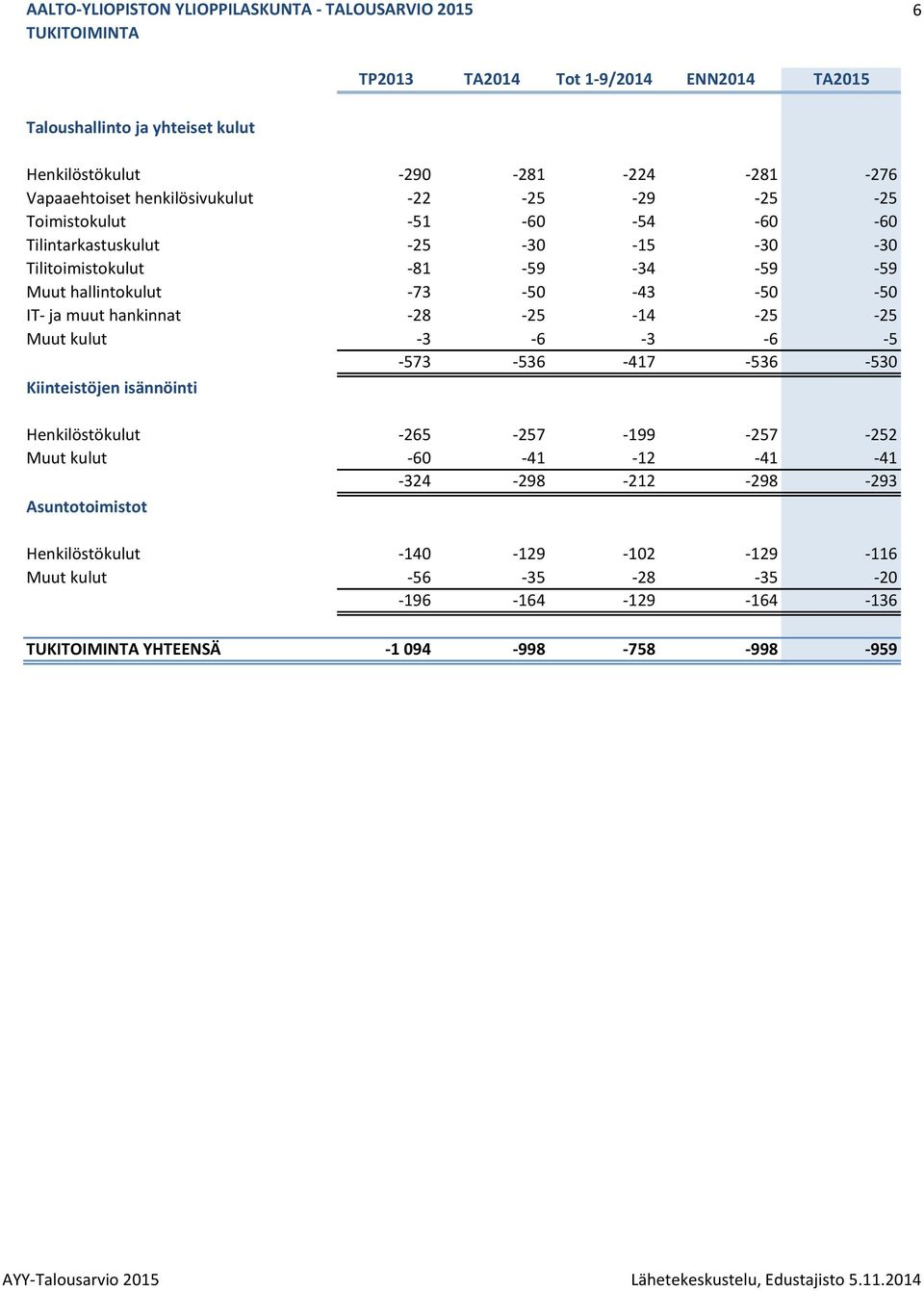 -25 Muut kulut -3-6 -3-6 -5-573 -536-417 -536-530 Kiinteistöjen isännöinti Henkilöstökulut -265-257 -199-257 -252 Muut kulut -60-41 -12-41 -41-324 -298-212