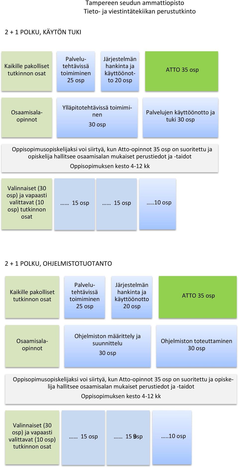 osaamisalan mukaiset perustiedot ja -taidot Oppisopimuksen kesto 4-12 kk Valinnaiset (30 osp) ja vapaasti valittavat (10 osp) tutkinnon osat 15 osp 15 osp.