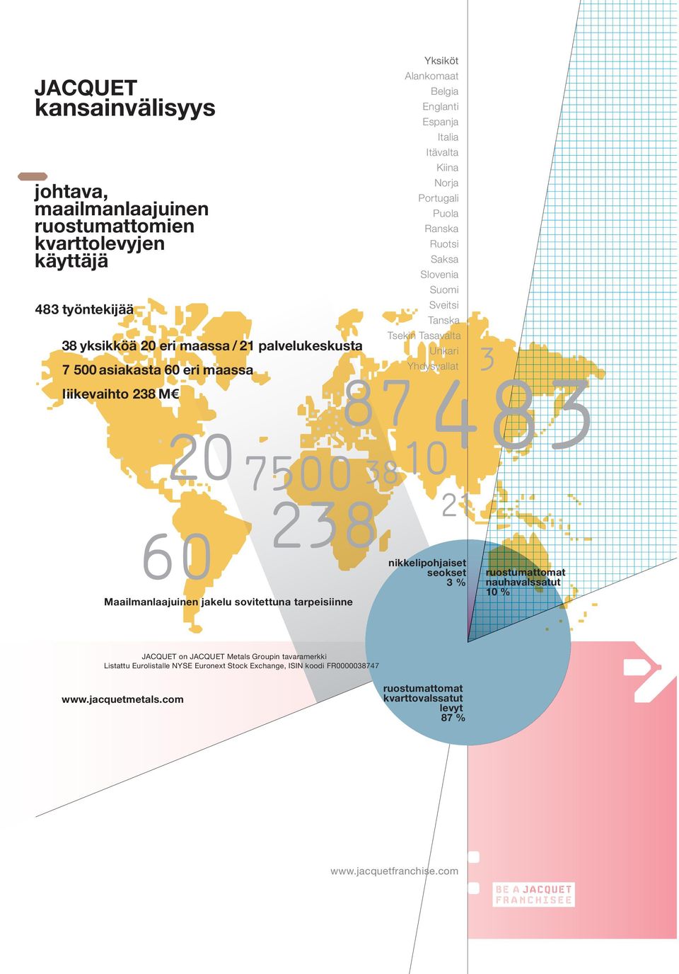 Ruotsi Saksa Slovenia Suomi Sveitsi Tanska Tsekin Tasavalta Unkari Yhdysvallat 43 10 21 nikkelipohjaiset seokset 3% 3 ruostumattomat nauhavalssatut 10 % JACQUET on JACQUET Metals