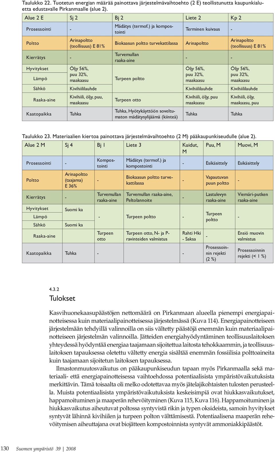 ) ja kompostointi Biokaasun poltto turvekattilassa Turvemullan raaka-aine Turpeen poltto Terminen kuivaus - Arinapoltto - - Öljy 56%, puu 32%, maakaasu Arinapoltto (teollisuus) E 81% Öljy 56%, puu