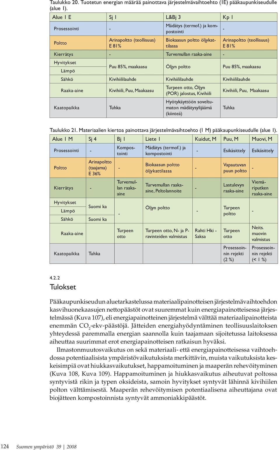 ) ja kompostointi Biokaasun poltto öljykattilassa Kierrätys - Turvemullan raaka-aine - Hyvitykset Lämpö - Arinapoltto (teollisuus) E 81% Puu 85%, maakaasu Öljyn poltto Puu 85%, maakaasu Sähkö