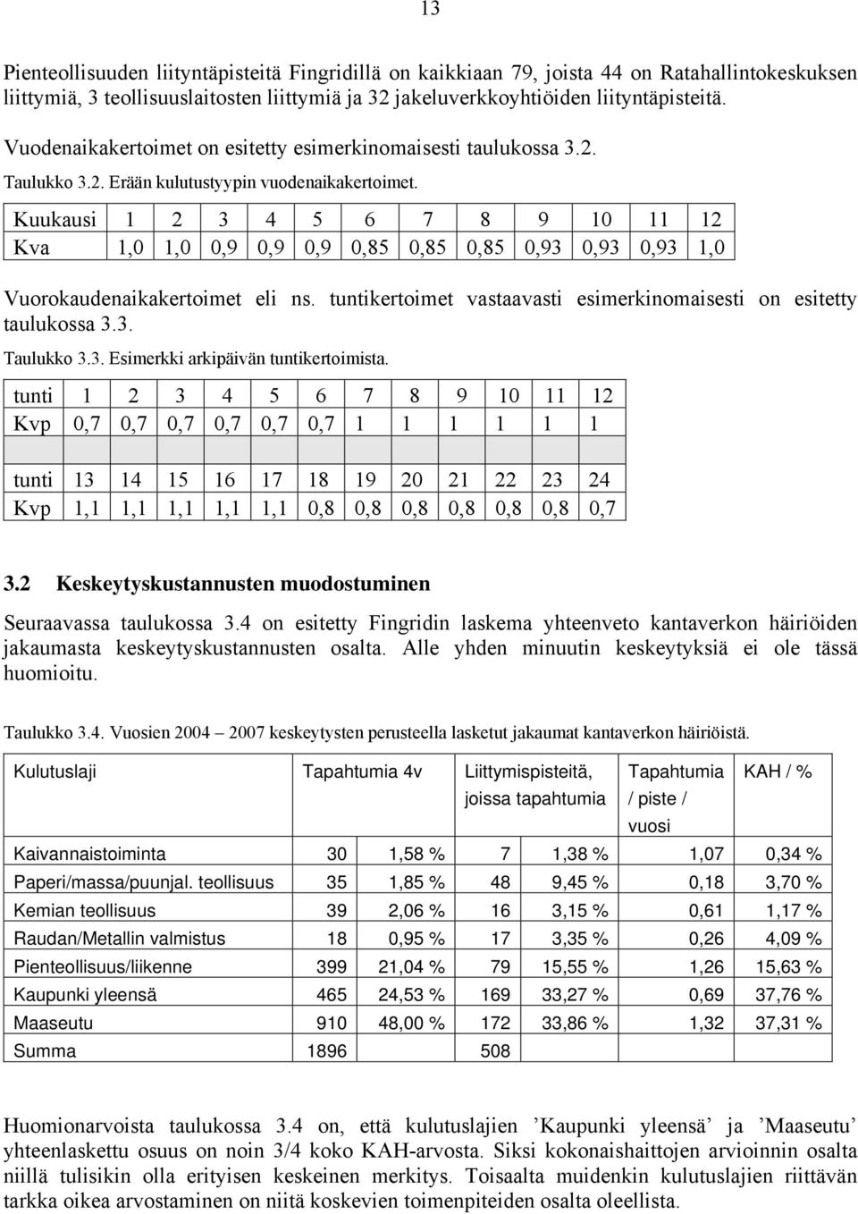 Kuukausi 1 2 3 4 5 6 7 8 9 10 11 12 Kva 1,0 1,0 0,9 0,9 0,9 0,85 0,85 0,85 0,93 0,93 0,93 1,0 Vuorokaudenaikakertoimet eli ns. tuntikertoimet vastaavasti esimerkinomaisesti on esitetty taulukossa 3.3. Taulukko 3.