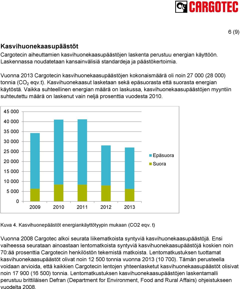 Vaikka suhteellinen energian määrä on laskussa, kasvihuonekaasupäästöjen myyntiin suhteutettu määrä on laskenut vain neljä prosenttia vuodesta 21. 45 4 35 3 25 2 15 Epäsuora Suora 1 5 Kuva 4.