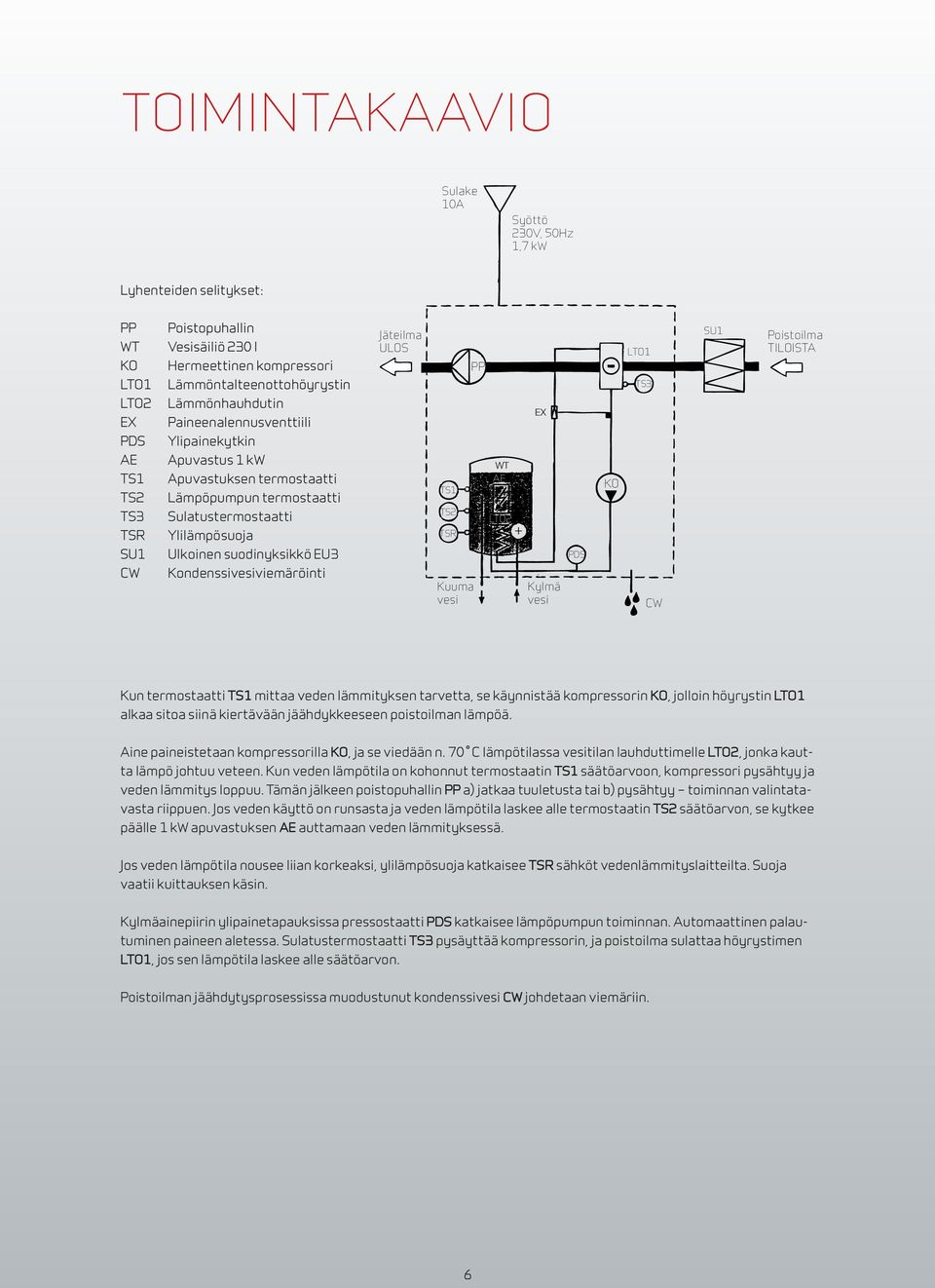 Sulatustermostaatti Ylilämpösuoja TS2 TSR LTO2 + SU1 Ulkoinen suodinyksikkö EU3 PDS CW Kondenssivesiviemäröinti Kuuma vesi Kylmä vesi CW Kun termostaatti TS1 mittaa veden lämmityksen tarvetta, se
