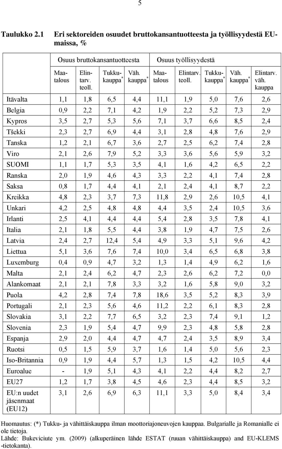 kauppa Itävalta 1,1 1,8 6,5 4,4 11,1 1,9 5,0 7,6 2,6 Belgia 0,9 2,2 7,1 4,2 1,9 2,2 5,2 7,3 2,9 Kypros 3,5 2,7 5,3 5,6 7,1 3,7 6,6 8,5 2,4 Tšekki 2,3 2,7 6,9 4,4 3,1 2,8 4,8 7,6 2,9 Tanska 1,2 2,1