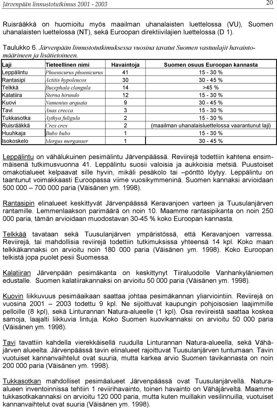 Laji Tieteellinen nimi Havaintoja Suomen osuus Euroopan kannasta Leppälintu Phoenicurus phoenicurus 41 15-30 % Rantasipi Actitis hypoleucos 30 30-45 % Telkkä Bucephala clangula 14 >45 % Kalatiira