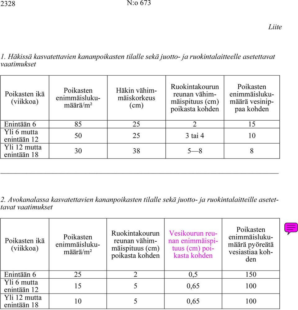 Ruokintakourun reunan vähimmäispituus (cm) poikasta kohden Poikasten enimmäislukumäärä vesinippaa kohden Enintään 6 85 25 2 15 Yli 6 mutta enintään 12 50 25 3 tai 4 10 Yli 12 mutta enintään 18 30 38