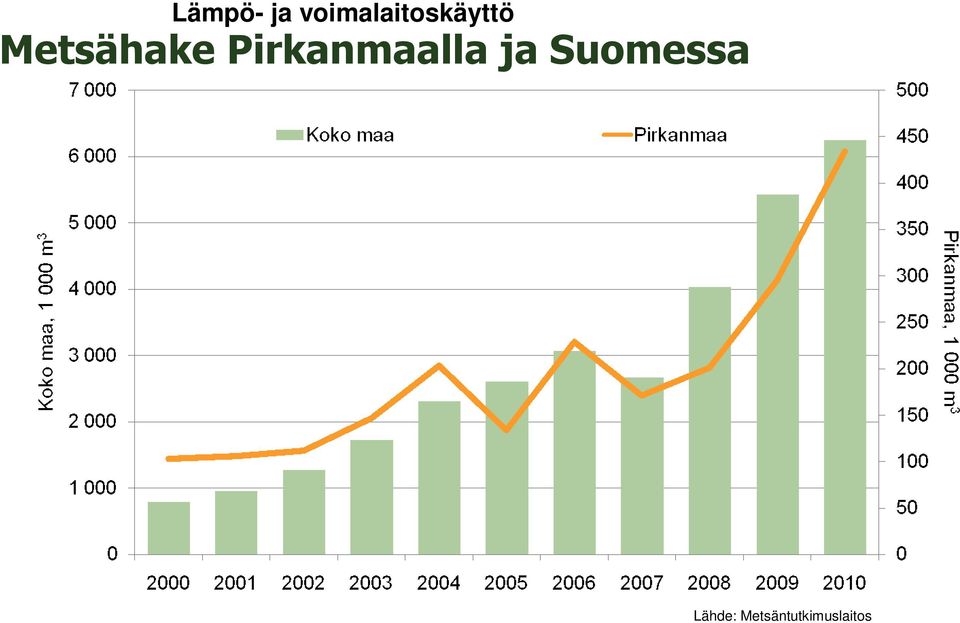 Metsähake Pirkanmaalla
