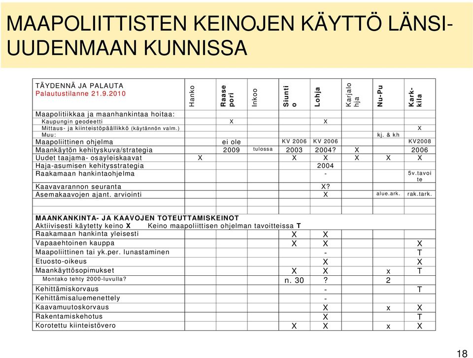& kh Maapoliittinen ohjelma ei ole KV 2006 KV 2006 KV2008 Maankäytön kehityskuva/strategia 2009 tulossa 2003 2004?