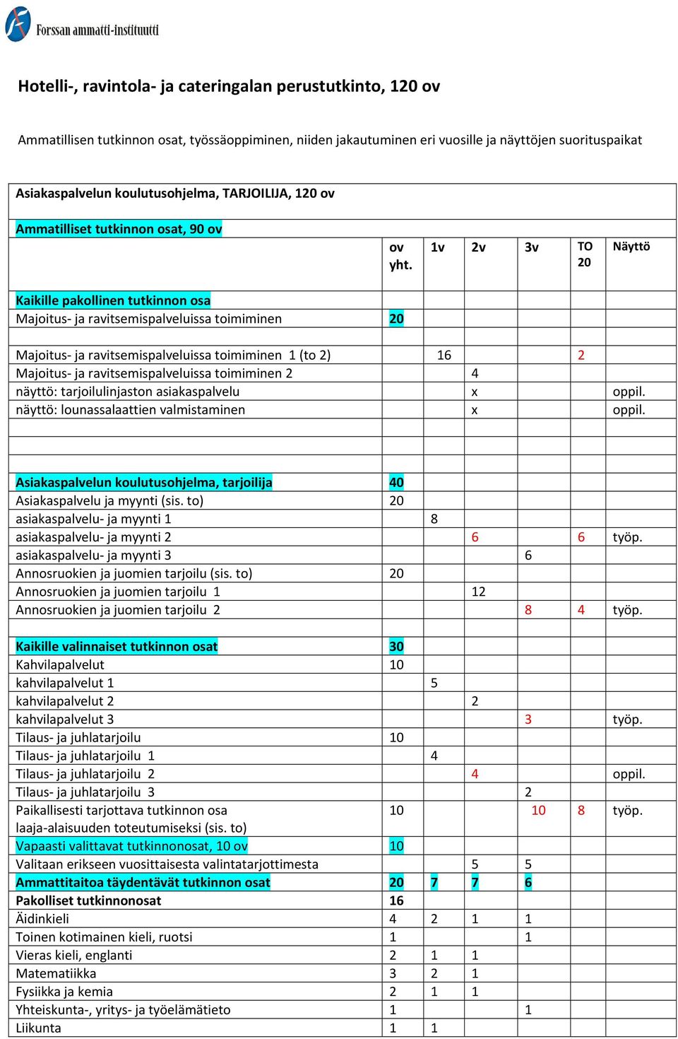 1v 2v 3v TO 20 Näyttö Kaikille pakollinen tutkinnon osa Majoitus ja ravitsemispalveluissa toimiminen 20 Majoitus ja ravitsemispalveluissa toimiminen 1 (to 2) 16 2 Majoitus ja ravitsemispalveluissa