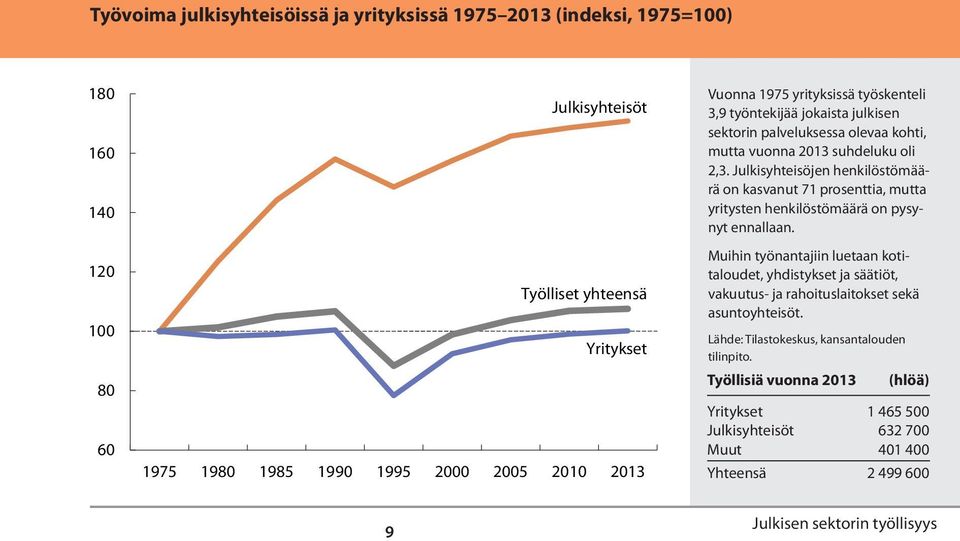 Julkisyhteisöjen henkilöstömäärä on kasvanut 71 prosenttia, mutta yritysten henkilöstömäärä on pysynyt ennallaan.