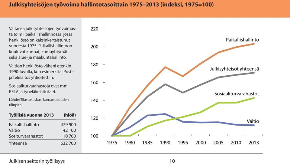 Valtion henkilöstö väheni etenkin 1990-luvulla, kun esimerkiksi Postija telelaitos yhtiöitettiin. Sosiaaliturvarahastoja ovat mm. KELA ja työeläkelaitokset.