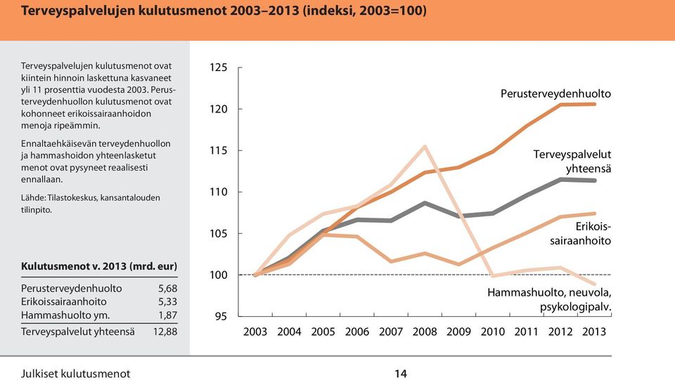 Ennaltaehkäisevän terveydenhuollon ja hammashoidon yhteenlasketut menot ovat pysyneet reaalisesti ennallaan. Kulutusmenot v. 2013 (mrd.