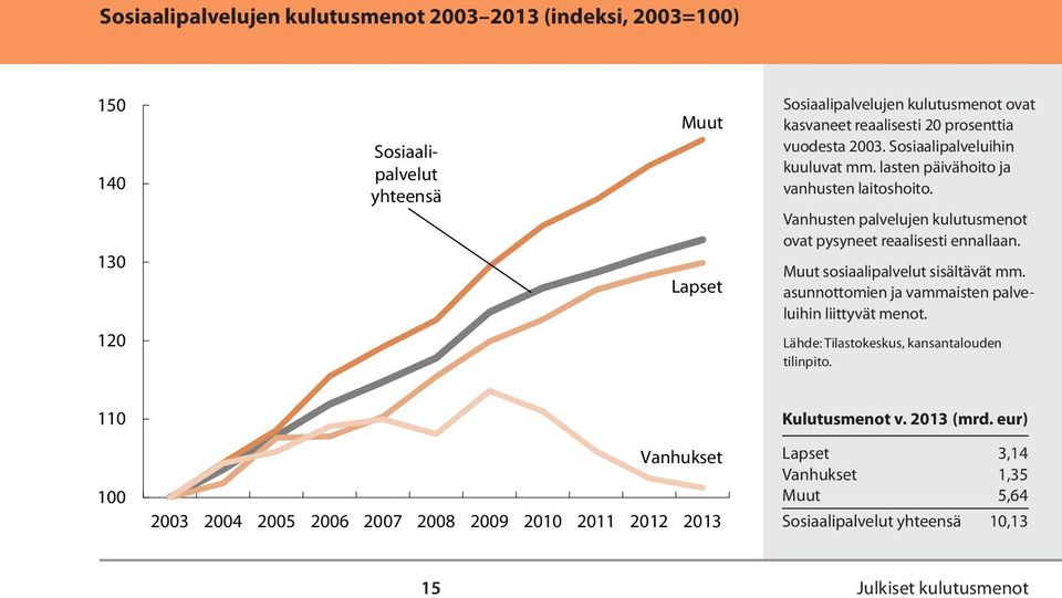 Vanhusten palvelujen kulutusmenot ovat pysyneet reaalisesti ennallaan. Muut sosiaalipalvelut sisältävät mm.