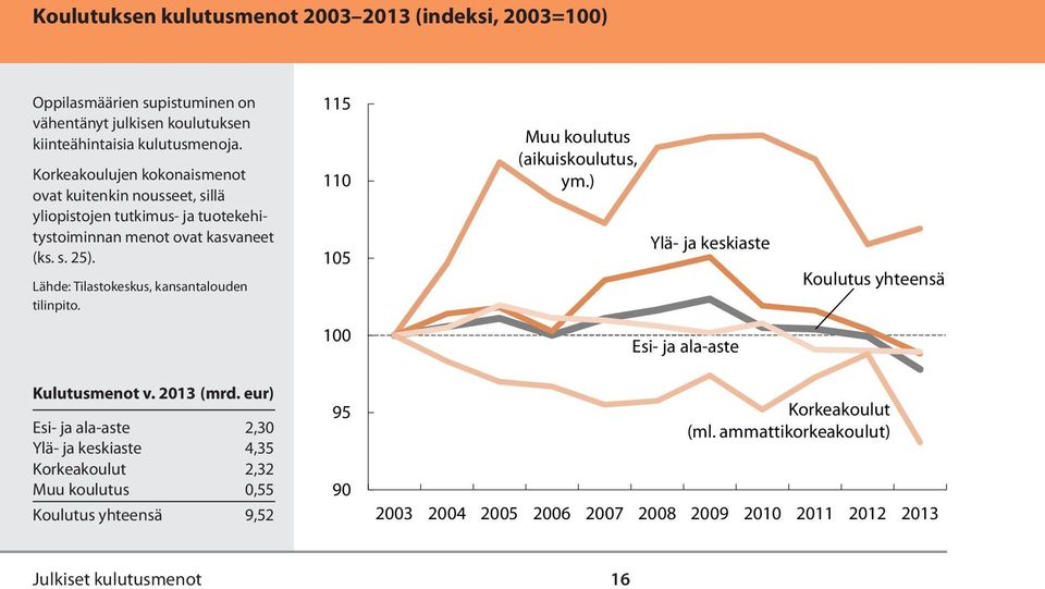 115 110 105 Muu koulutus (aikuiskoulutus, ym.) Ylä- ja keskiaste Koulutus yhteensä 100 Esi- ja ala-aste Kulutusmenot v. 2013 (mrd.