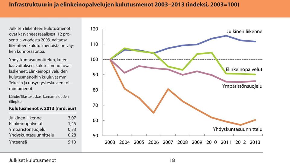 Elinkeinopalveluiden kulutusmenoihin kuuluvat mm. Tekesin ja uusyrityskeskusten toimintamenot. Kulutusmenot v. 2013 (mrd.