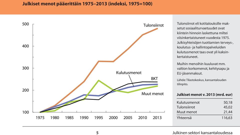 Julkisyhteisöjen tuottamien terveys-, koulutus- ja hallintopalveluiden kulutusmenot taas ovat yli kaksinkertaistuneet. Muihin menoihin kuuluvat mm.