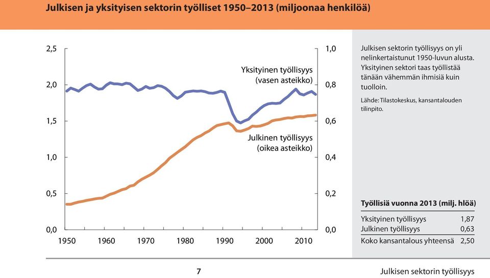 Yksityinen sektori taas työllistää tänään vähemmän ihmisiä kuin tuolloin.