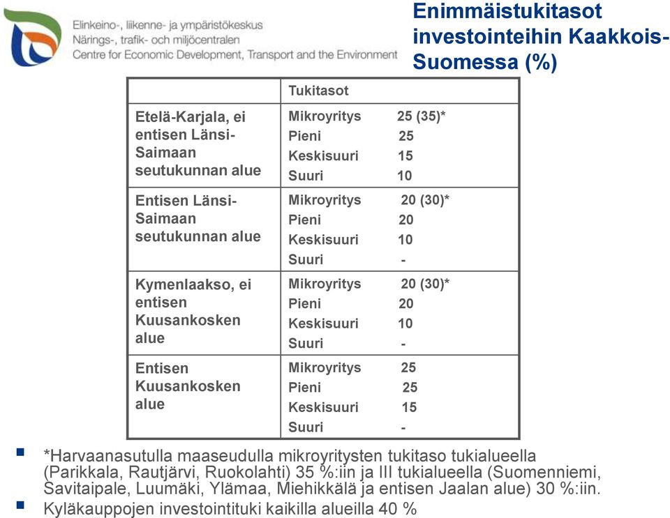 Pieni 25 Keskisuuri 15 Suuri - Enimmäistukitasot investointeihin Kaakkois- Suomessa (%) *Harvaanasutulla maaseudulla mikroyritysten tukitaso tukialueella (Parikkala, Rautjärvi,