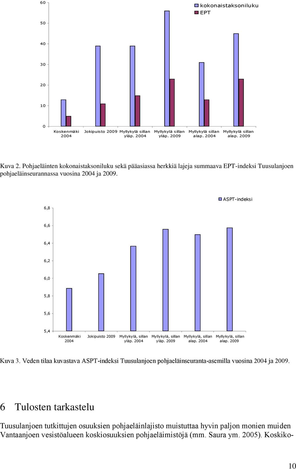 6,8 ASPT-indeksi 6,6 6,4 6,2 6,0 5,8 5,6 5,4 Koskenmäki 2004 Jokipuisto 2009 Myllykylä, sillan yläp. 2004 Myllykylä, sillan yläp. 2009 Myllykylä, sillan alap. 2004 Myllykylä, sillan alap. 2009 Kuva 3.