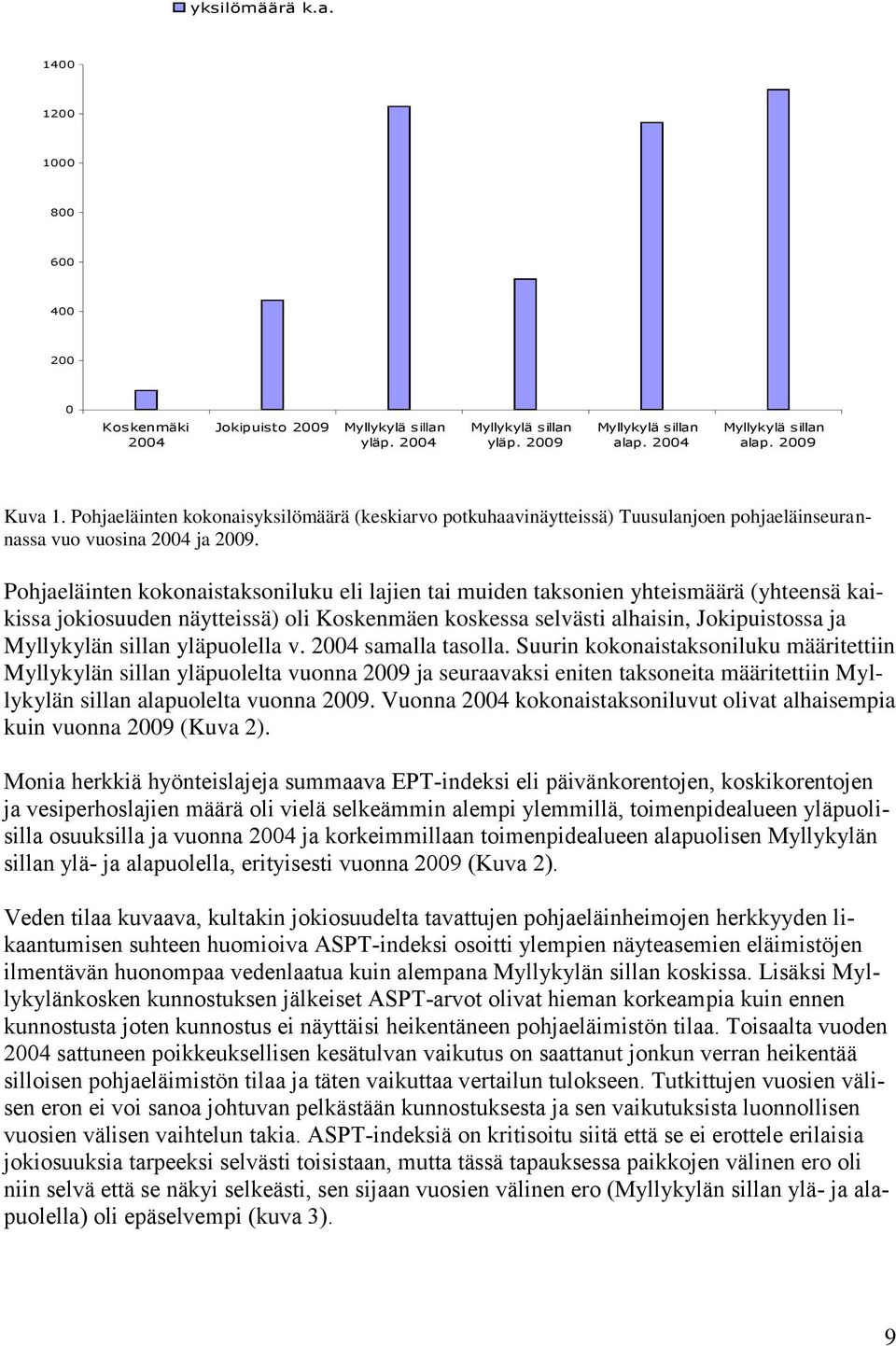 Pohjaeläinten kokonaisyksilömäärä (keskiarvo potkuhaavinäytteissä) Tuusulanjoen pohjaeläinseurannassa vuo vuosina 2004 ja 2009.