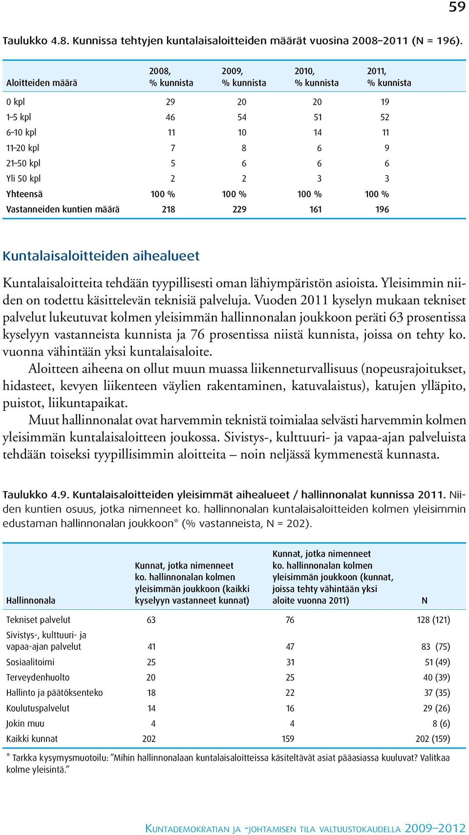 Yhteensä 100 % 100 % 100 % 100 % Vastanneiden kuntien määrä 218 229 161 196 Kuntalaisaloitteiden aihealueet Kuntalaisaloitteita tehdään tyypillisesti oman lähiympäristön asioista.