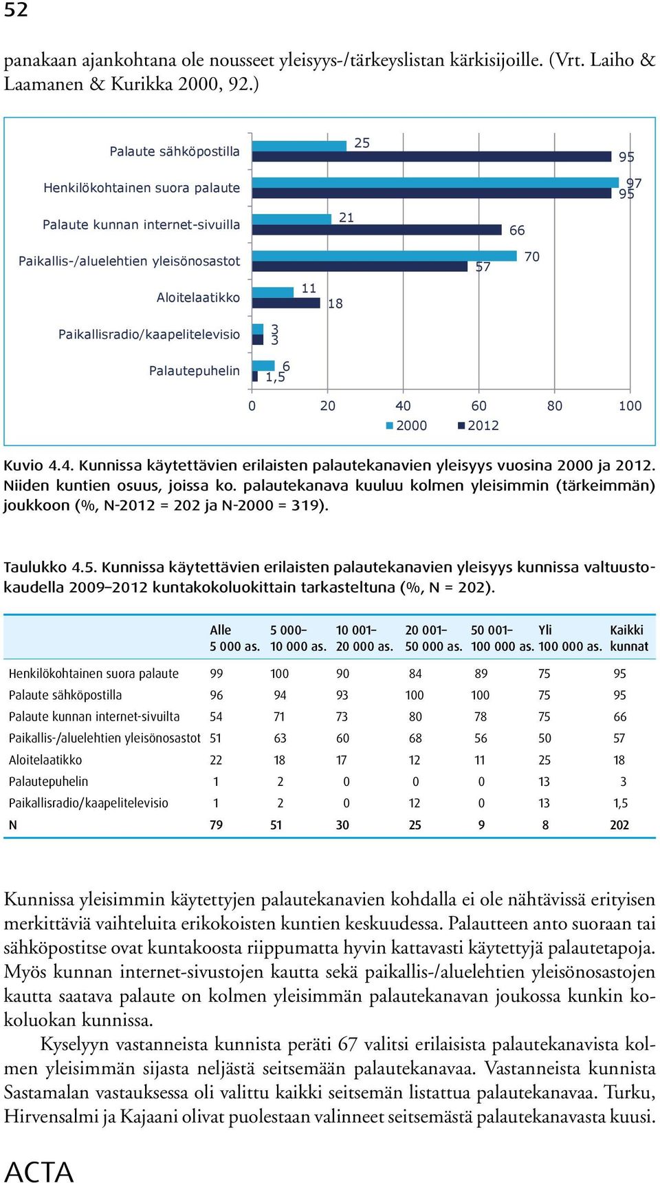 Paikallisradio/kaapelitelevisio Palautepuhelin 3 3 6 1,5 0 20 40 60 80 100 2000 2012 Kuvio 4.4. Kunnissa käytettävien erilaisten palautekanavien yleisyys vuosina 2000 ja 2012.