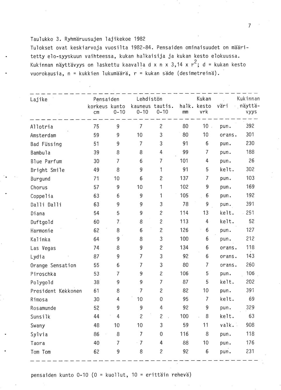 Lajike Pensaiden korkeus kunto cm 0- Lehdistön kauneus tautis. 0-0- halk. mm Kukan kesto vrk väri Kukinnan näyttävyys Allotria 75 9 7 2 80 pun. 392 Amsterdam 59 9 3 80 orans.