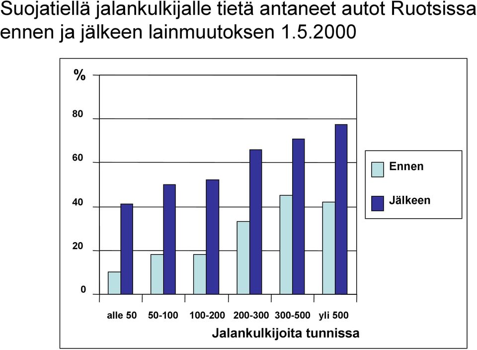 2000 % 80 60 Ennen 40 Jälkeen 20 0 alle 50 50-100