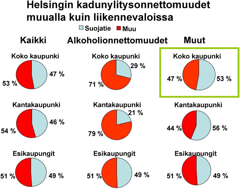 % Koko kaupunki 47 % 53 % 54 % Kantakaupunki 46 % Kantakaupunki 21 % 79 %