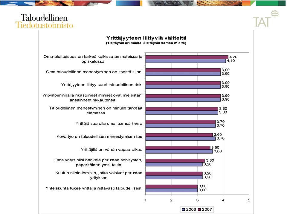 olla oma itsensä herra Kova työ on taloudellisen menestymisen tae Yrittäjillä on vähän vapaa-aikaa Oma yritys olisi hankala perustaa selvitysten, paperitöiden yms.