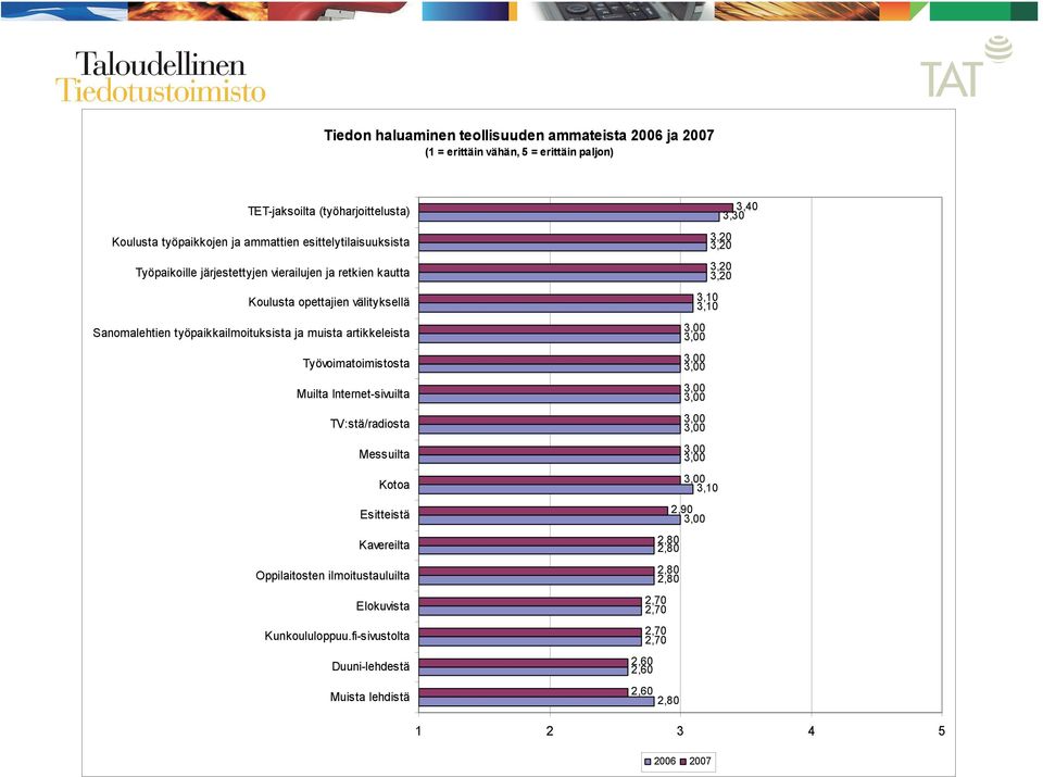 Sanomalehtien työpaikkailmoituksista ja muista artikkeleista Työvoimatoimistosta Muilta Internet-sivuilta TV:stä/radiosta Messuilta Kotoa Esitteistä