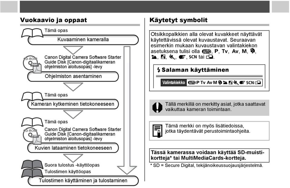 Salaman käyttäminen Valintakiekko Tämä opas 1 Kameran kytkeminen tietokoneeseen Tämä opas Canon Digital Camera Software Starter Guide Disk [Canon-digitaalikameran ohjelmiston aloitusopas] -levy