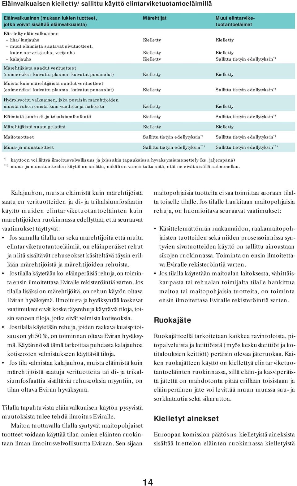 edellytyksin *) Märehtijöistä saadut verituotteet (esimerkiksi kuivattu plasma, kuivatut punasolut) Kielletty Kielletty Muista kuin märehtijöistä saadut verituotteet (esimerkiksi kuivattu plasma,