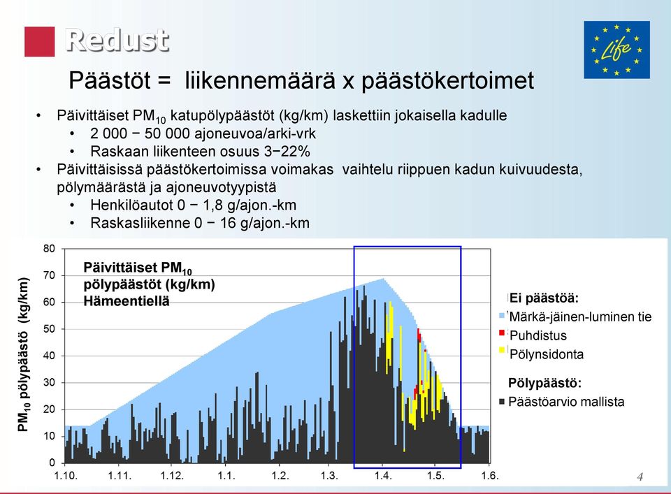 vaihtelu riippuen kadun kuivuudesta, pölymäärästä ja ajoneuvotyypistä Henkilöautot 0 1,8 g/ajon.-km Raskasliikenne 0 16 g/ajon.