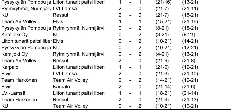 (12-21) Kemijoki Oy Rytmiryhmä, Nurmijärvi 0-2 (4-21) (13-21) Team Air Volley Ressut 2-0 (21-9) (21-8) Karpalo Liiton tunarit paitsi libero 1-1 (21-9) (19-21) Elvis LVI-Lämsä 2-0 (21-6) (21-10) Team