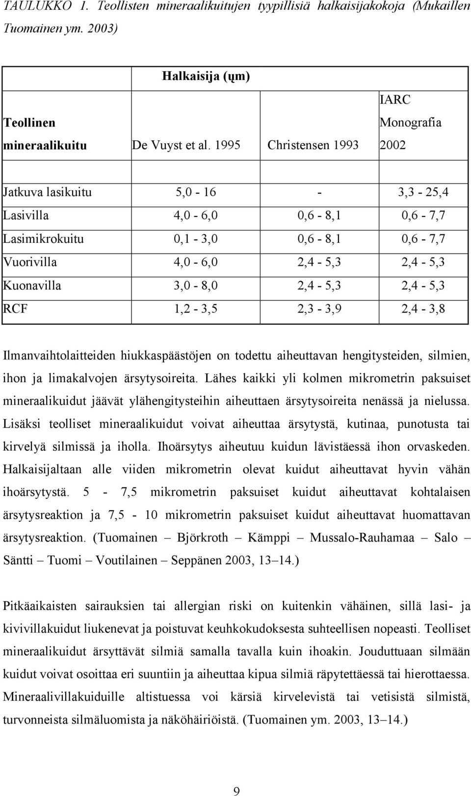 3,0-8,0 2,4-5,3 2,4-5,3 RCF 1,2-3,5 2,3-3,9 2,4-3,8 Ilmanvaihtolaitteiden hiukkaspäästöjen on todettu aiheuttavan hengitysteiden, silmien, ihon ja limakalvojen ärsytysoireita.