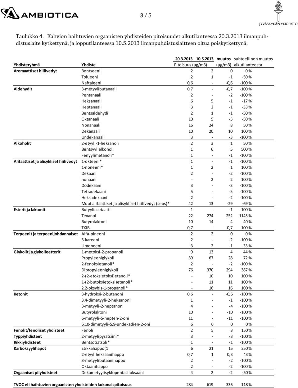 2013 muutos suhteellinen muutos Yhdisteryhmä Yhdiste Pitoisuus (µg/m3) (µg/m3) alkutilanteesta Aromaattiset hiilivedyt Bentseeni 2 2 0 0 % Tolueeni 2 1 1 50 % Naftaleeni 0,6 0,6 100 % Aldehydit 3