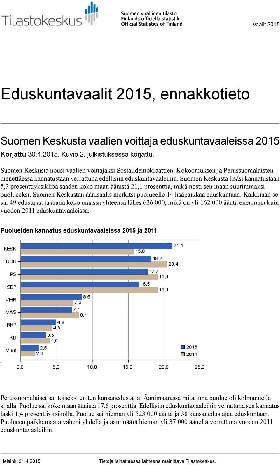 Suomen Keskusta lisäsi kannatustaan 5,3 prosenttiyksikköä saaden koko maan äänistä 21,1 prosenttia, mikä nosti sen maan suurimmaksi puolueeksi.