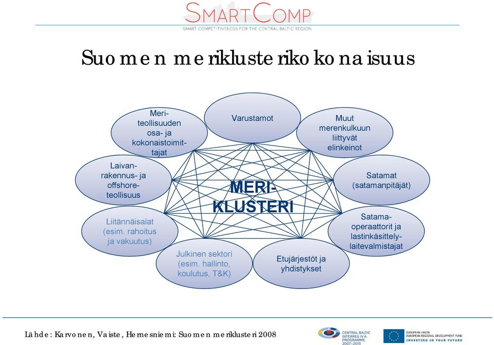 elinkeinot Satamat (satamanpitäjät) Meriteollisuuden osa- ja kokonaistoimittajat Laivanrakennus- ja