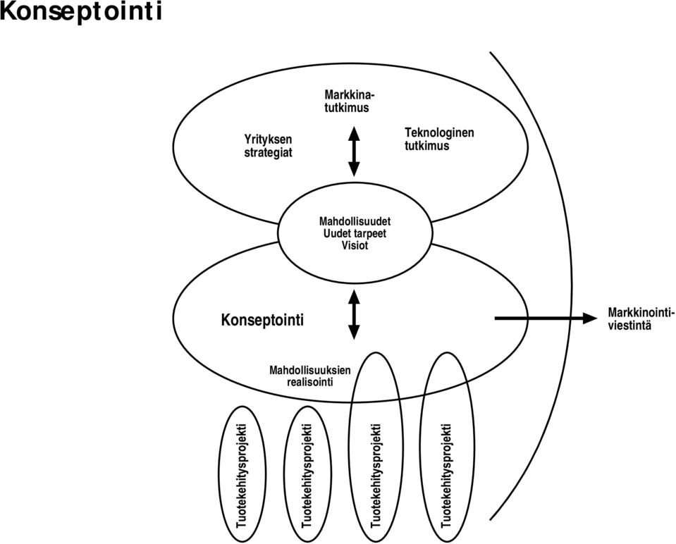 tarpeet Visiot Konseptointi