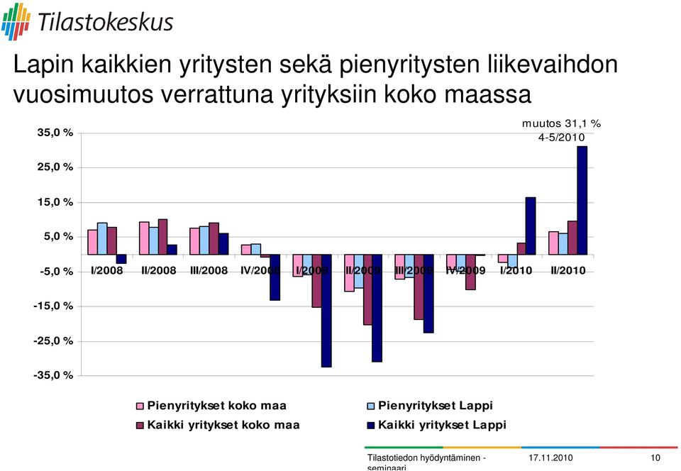 III/ IV/ I/2009 II/2009 III/2009 IV/2009 I/2010 II/2010-15,0 % -25,0 % -35,0 %